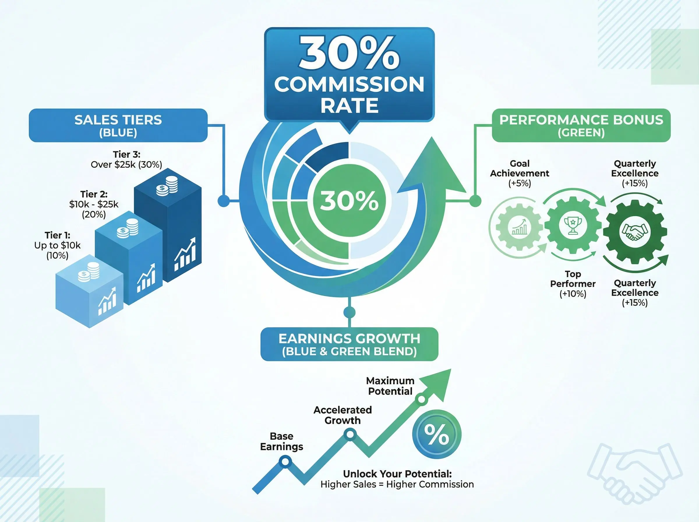 DatePhotos.AI affiliate commission breakdown showing 30% rate and earnings potential per sale